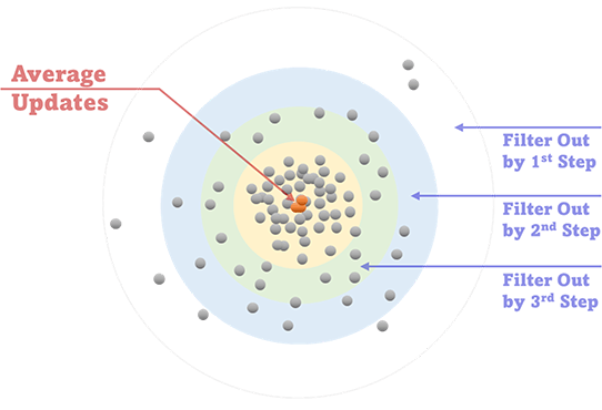 Statistical Filtering