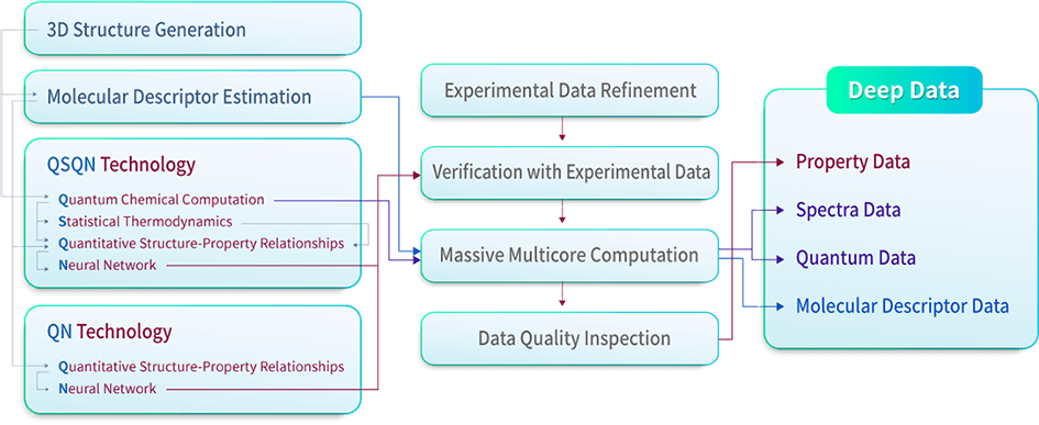 Production of Chemical Compound Deep Data