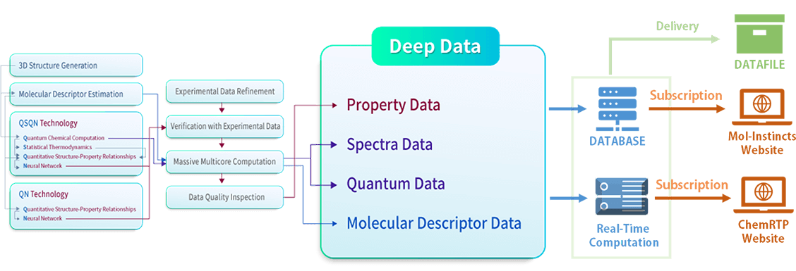 Deep Data Supply System Through Delivery and Subscription Plan