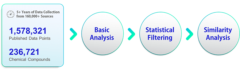 Collection and Refinement of a Large-Scale Experimental Data