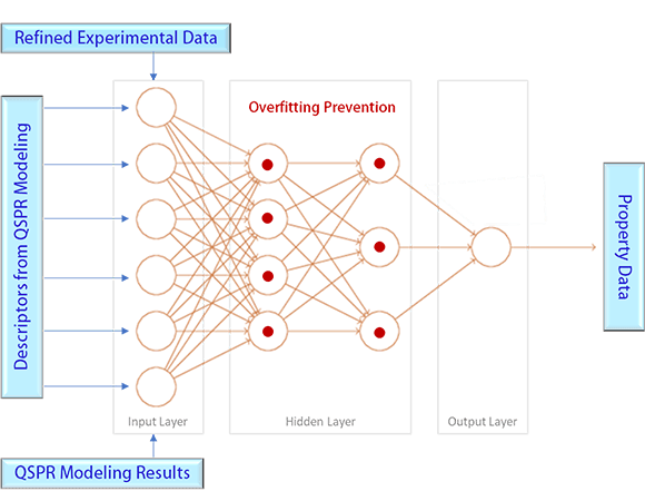 A Neural Network with Customized Overfitting Prevention