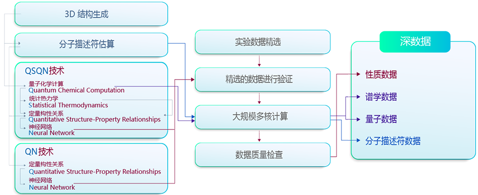 Production of Chemical Compound Deep Data