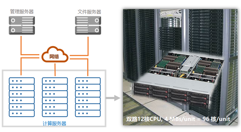 Massive Multicore Computation System Consisting of 3 Server Groups