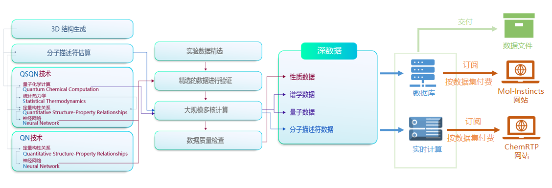 Deep Data Supply System Through Delivery and Subscription Plan