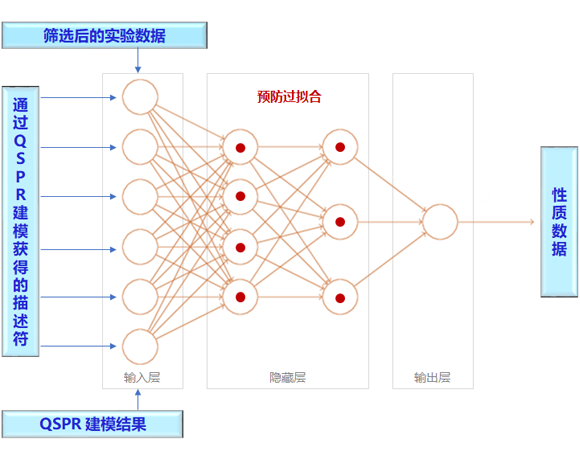 A Neural Network with Customized Overfitting Prevention